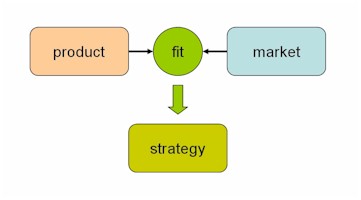 Product-market diagram